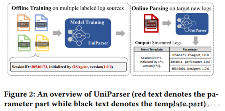 UniParser:异构日志数据的统一日志解析器_uniparser: a unified log parser for ...