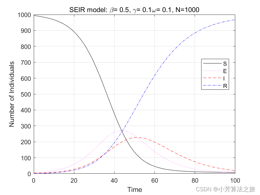 传染病学模型 | Matlab实现SEIR传染病学模型 (SEIR Epidemic Model)