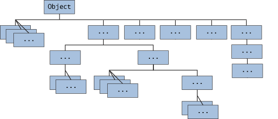 Java Object 类