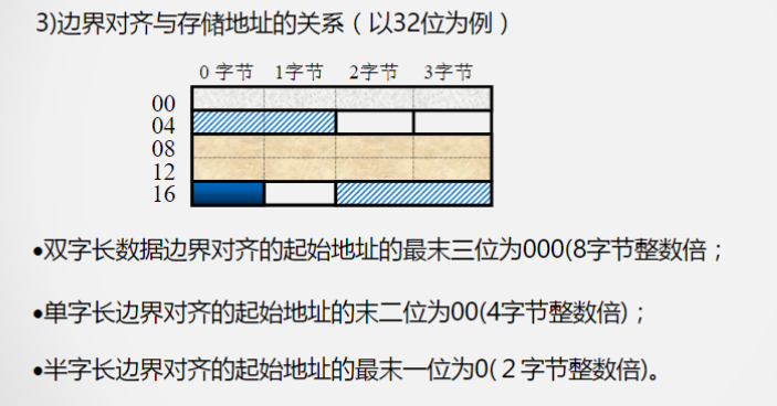 边界对齐与存储地址之间的关系