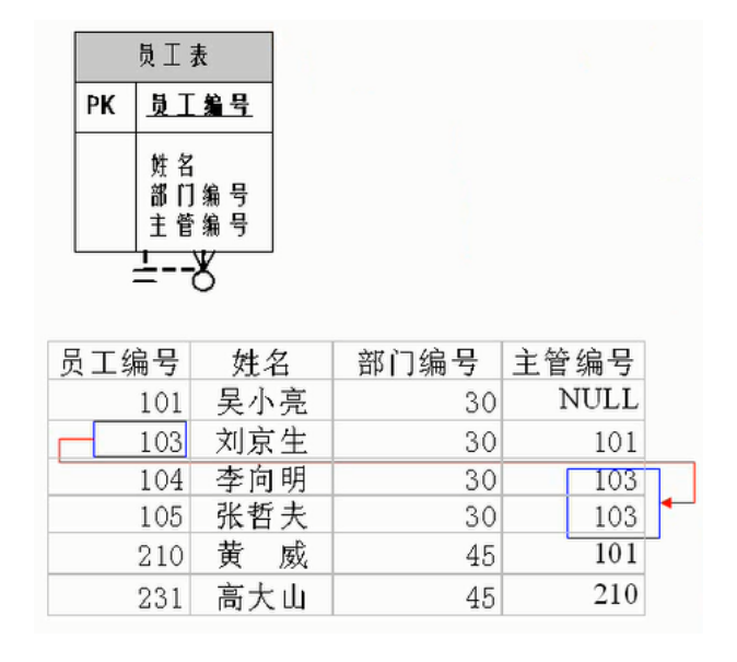 1、数据库概述