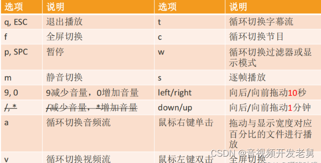 ffplay命令「终于解决」