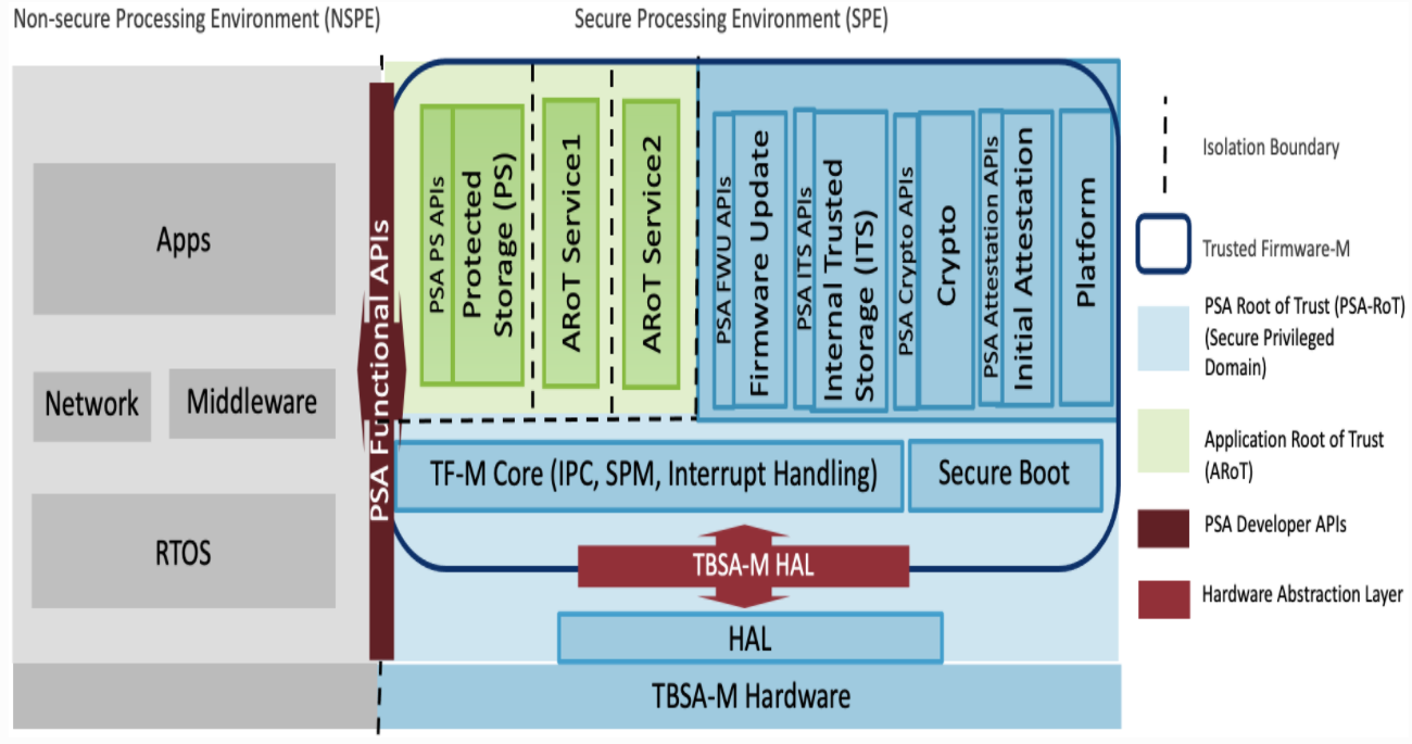 Armv8-M(cortex-m) Trustzone总结和介绍-CSDN博客