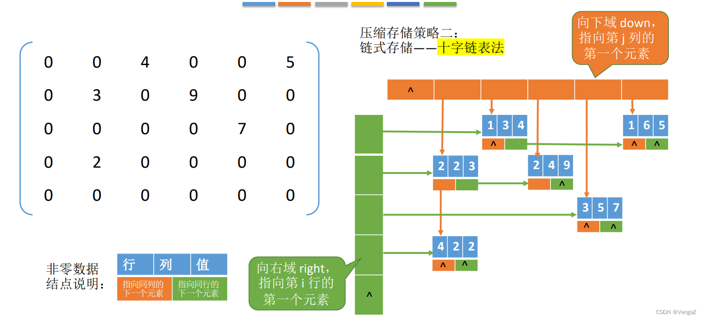 24考研数据结构-数组和特殊矩阵