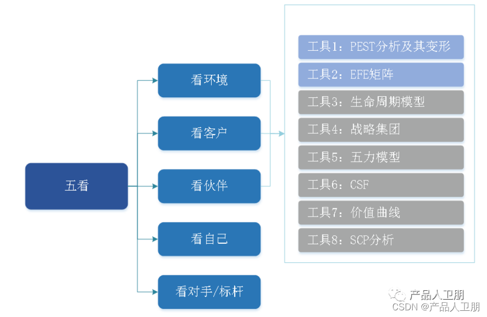 华为战略方法论：BLM模型之市场洞察-五看工具篇（加餐）