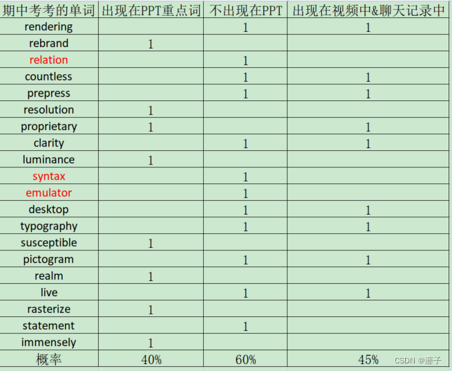 【期末划重点】计算机英语（2）（更新中）