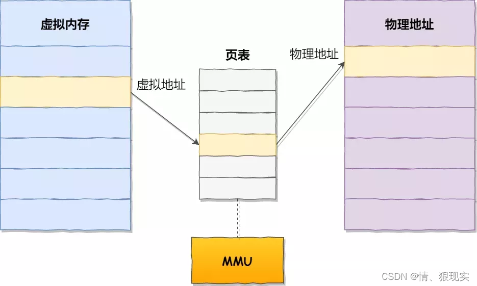 页表