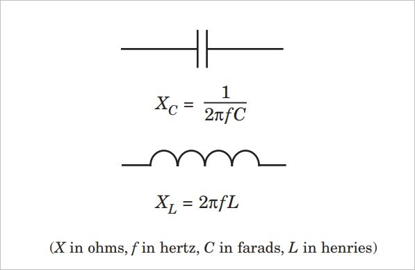 ▲ 图1.2.1 电容和电感对应的电抗与频率的关系