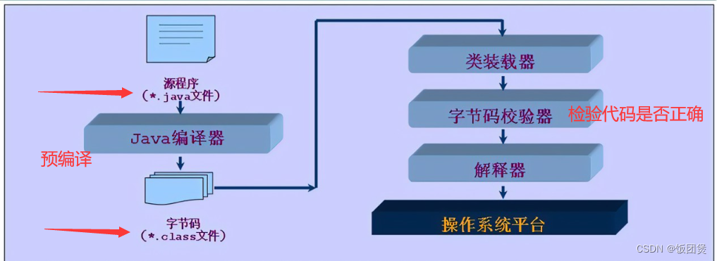 Java详解编译型和解释型语言