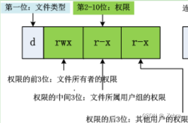 Linux文件信息中的rwx表示什么？Linux权限理解