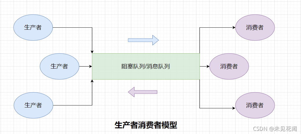 生产者消费者模型