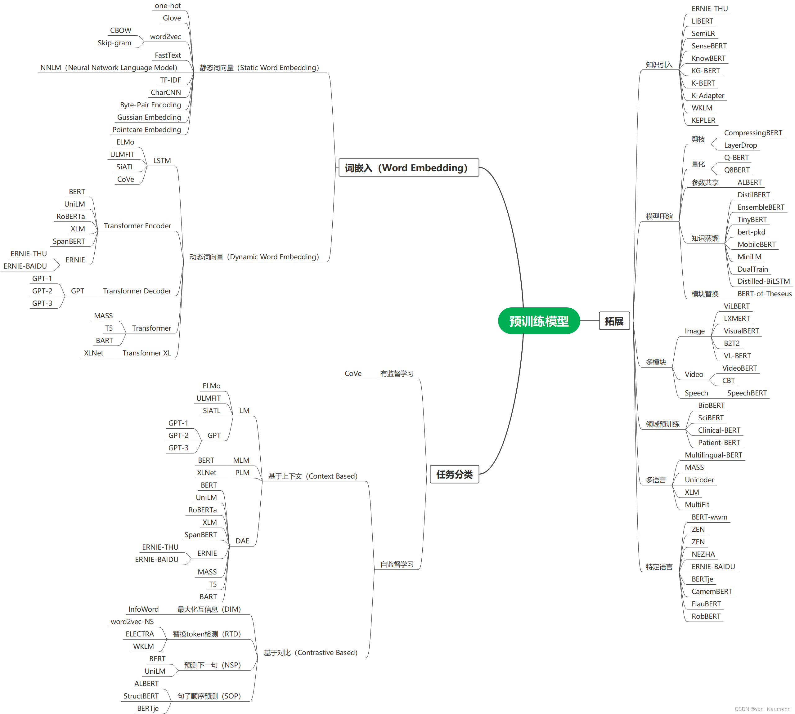 自然语言处理从入门到应用——预训练模型总览：两大任务类型
