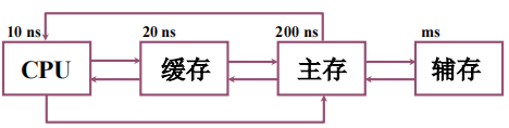 存储器的分类及层次结构