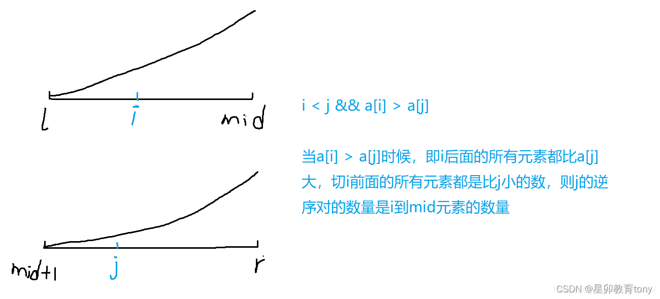 用归并排序算法merge_sort( )求解 逆序对的数量 降低时间复杂度为 nlogn