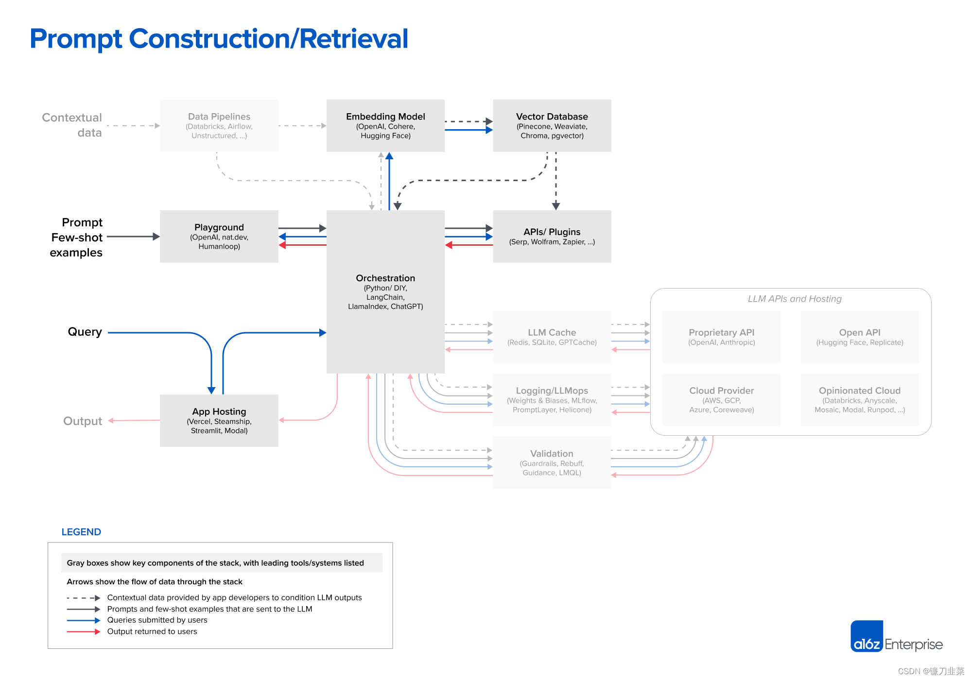 Prompt Costruction/Retrieval