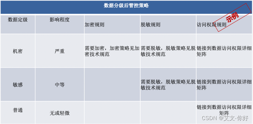 数据安全之全景图系列——数据分类分级落地实践