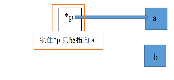 1 定義const指針是指針變量的值一經初始化,就不可以改變指向,初始化