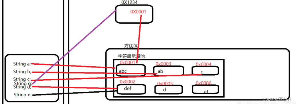 Java解析String类的使用及String a = b + “c“面试题