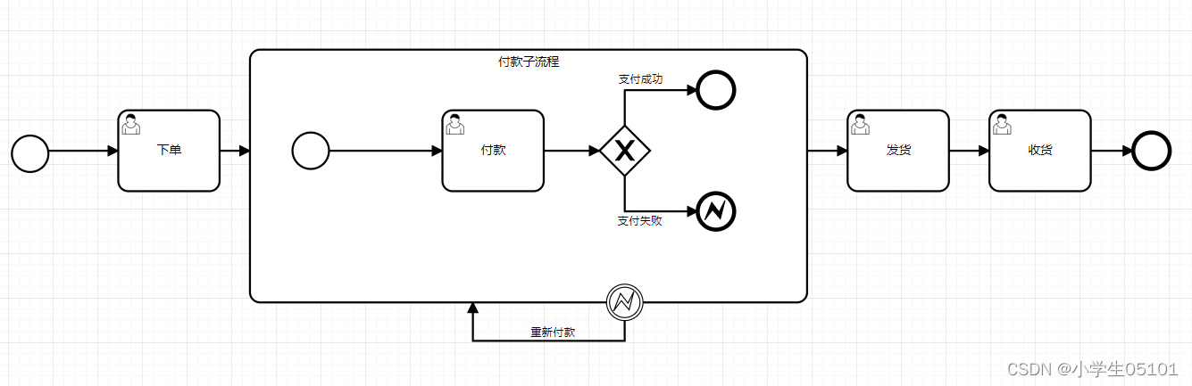 Flowable-结束事件-错误结束事件