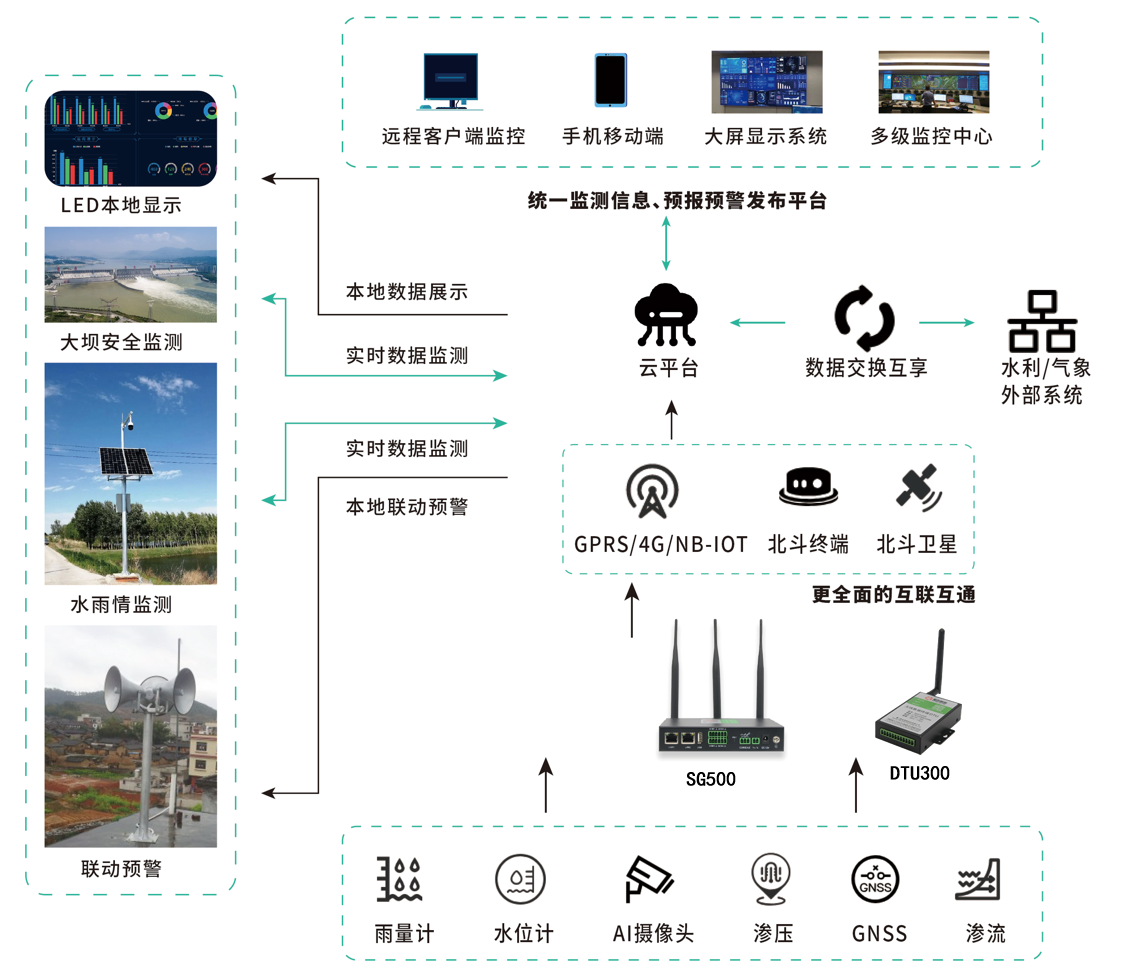 水库安全监测拓扑图