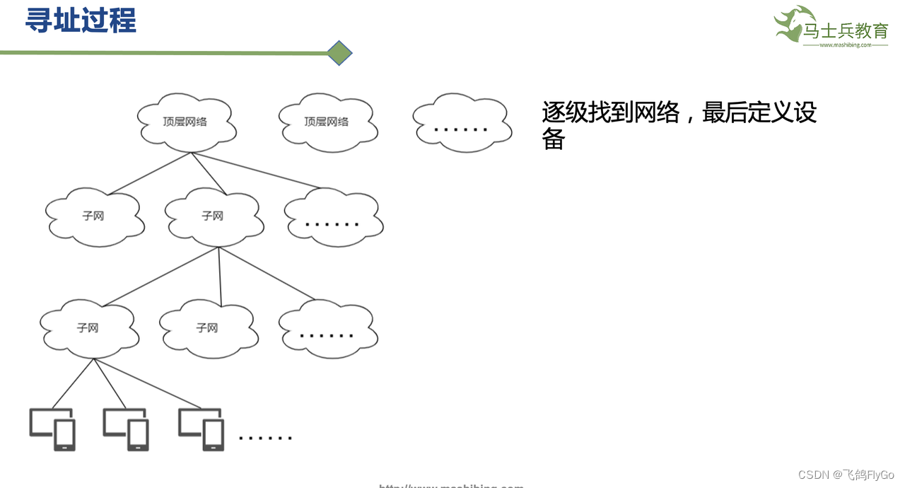 【计算机网络-6】IPv4协议