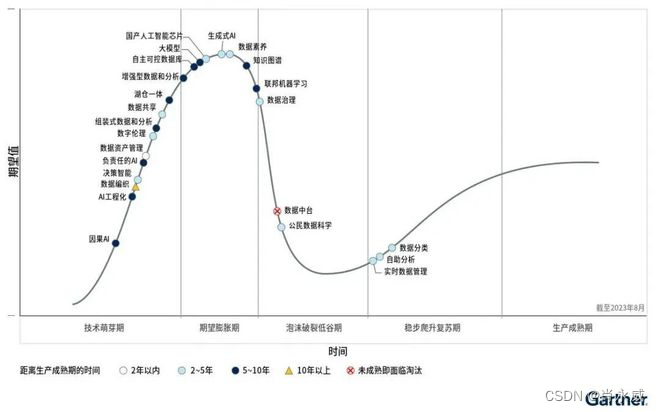 2023年Gartner新技术与AI成熟度曲线