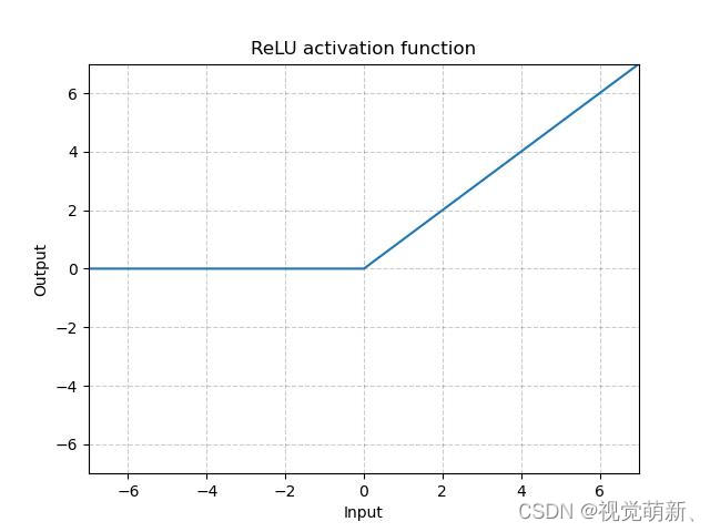 PyTorch学习笔记：nn.ReLU——ReLU激活函数