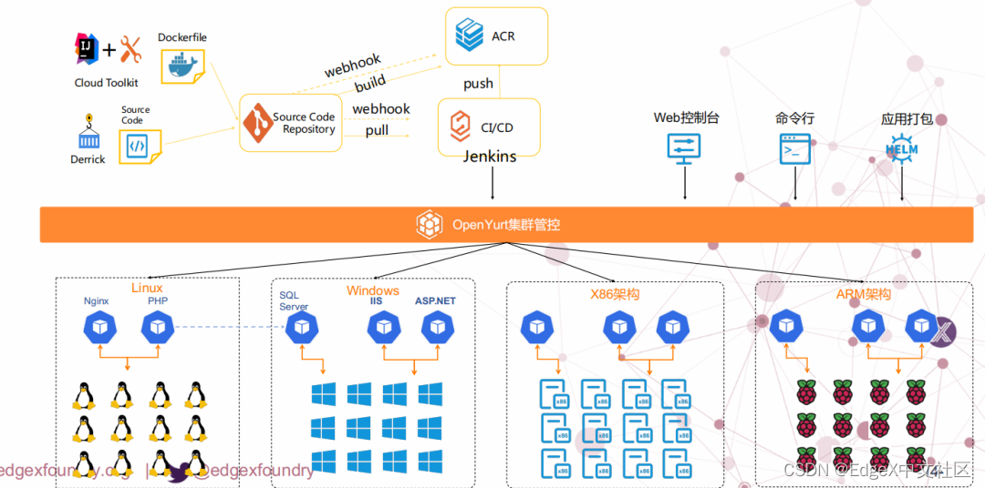 OpenYurt DevOps协同