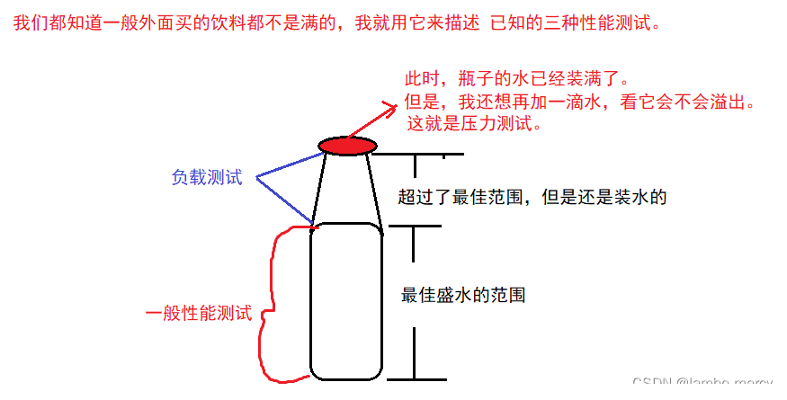 测开 (性能测试)