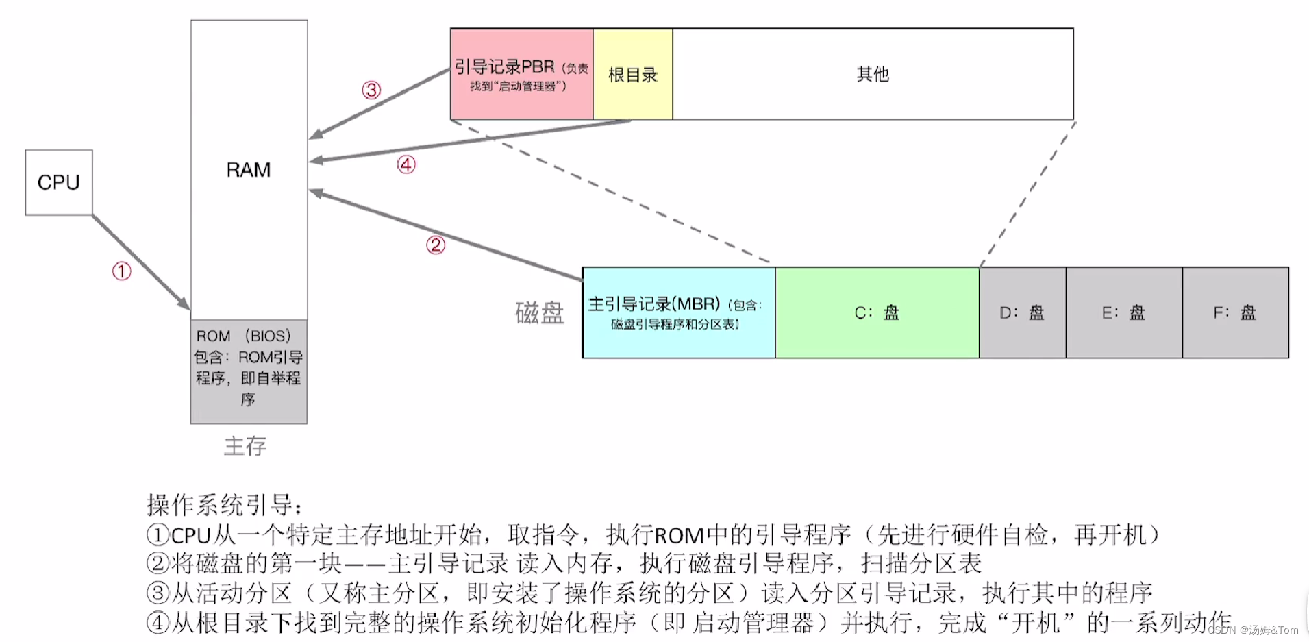 操作系统 第一章：计算机系统概述