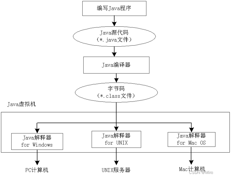 Java程序编译过程