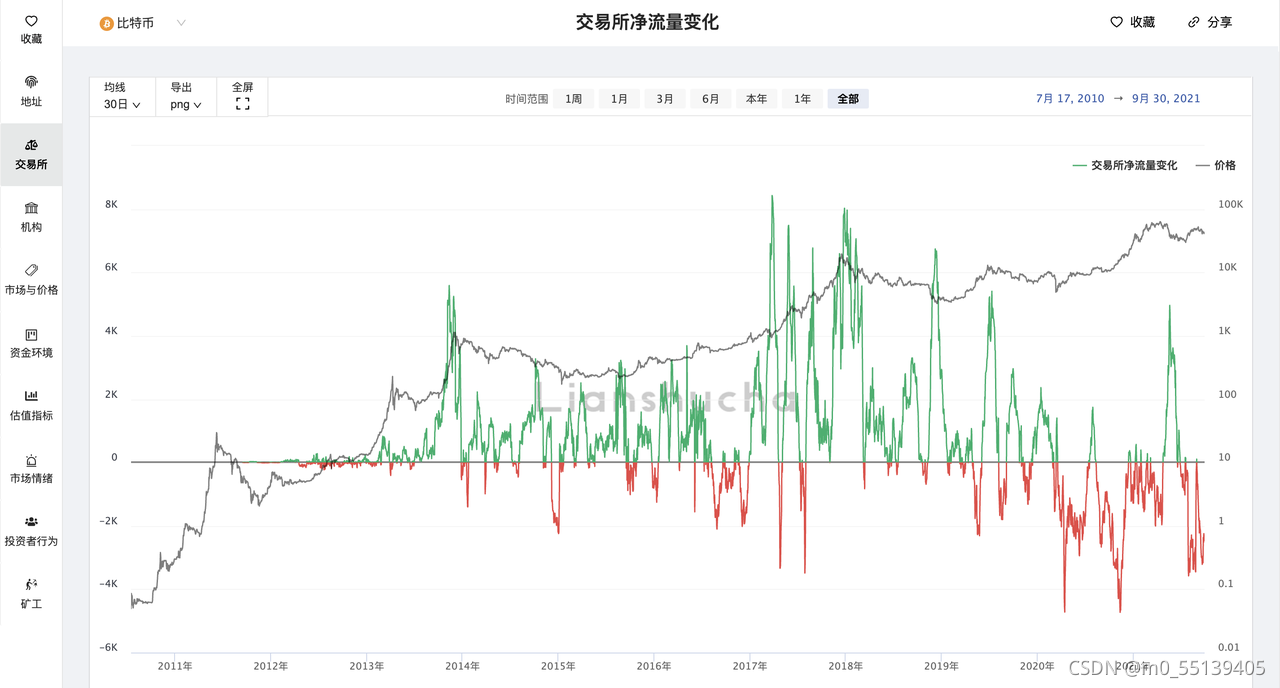 比特币交易链区块拥堵_区块链技术和比特币_比特币链上数据查询