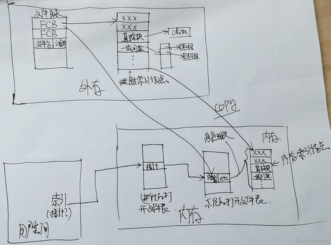 【以图会意】文件系统从外存到内存到用户空间