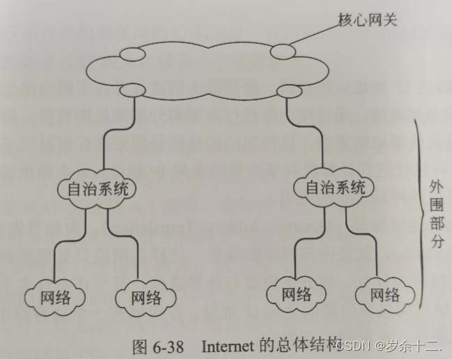 软考第六章 网络互连与互联网