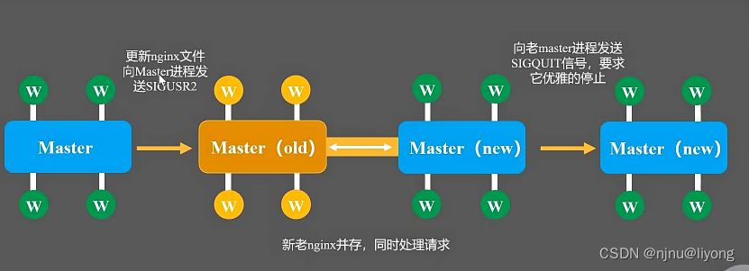 nginx-编译安装-基础指令-信号