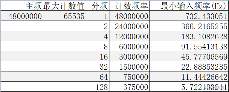 最小输入频率