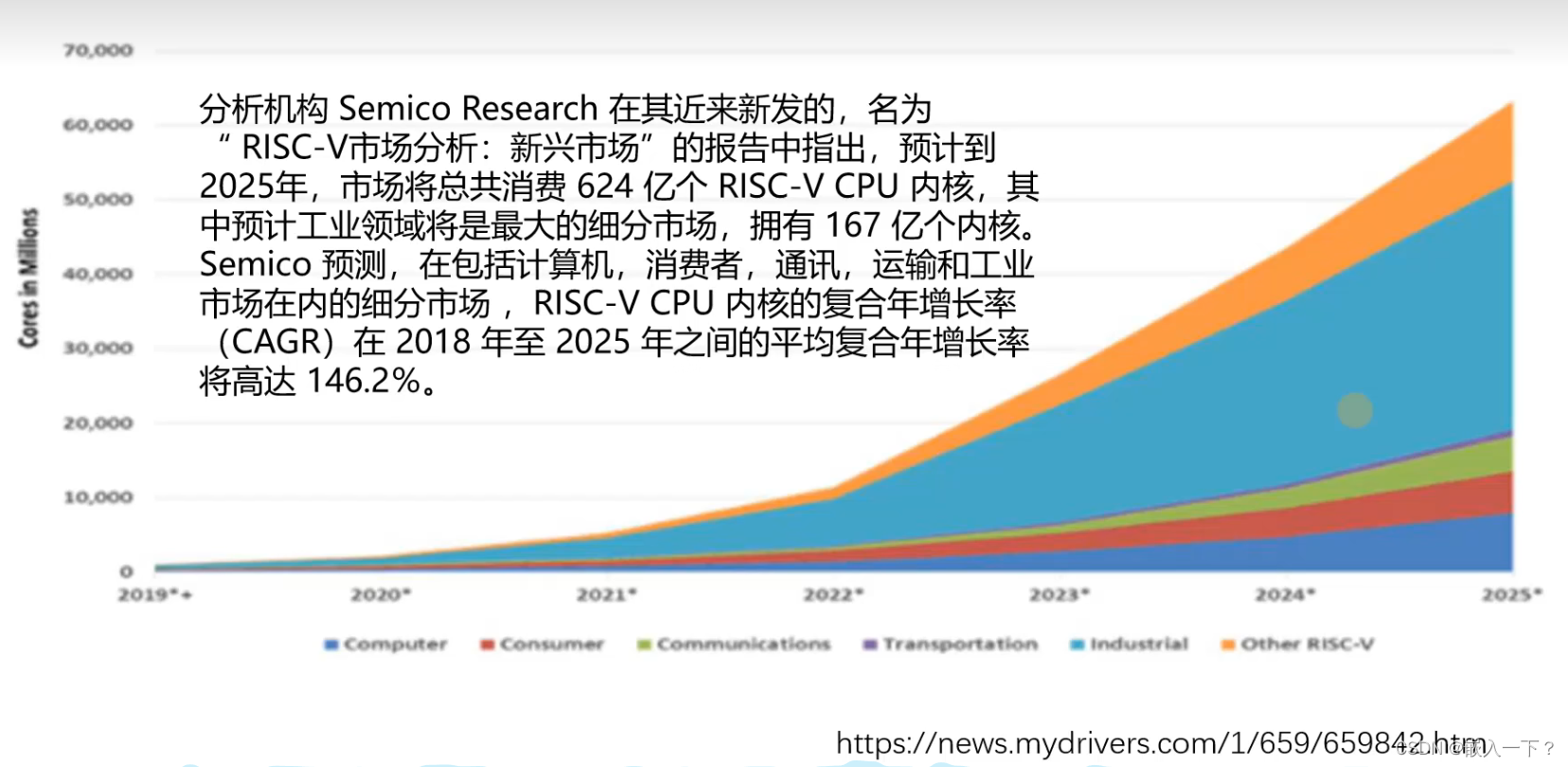 RISC-V 发展现状1