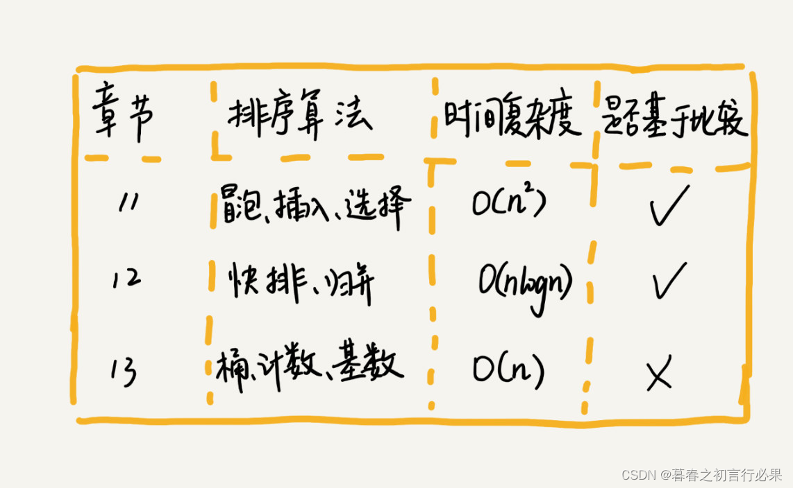 排序（上）：为什么插入排序比冒泡排序更受欢迎？