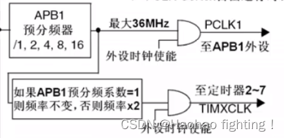 STM32 定时器介绍--基本定时器