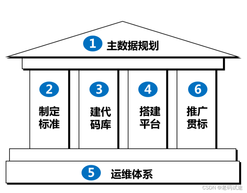 通俗理解数据治理之主数据