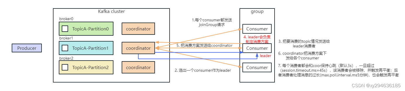 分区平衡策略