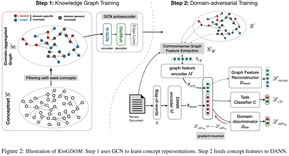 阅读笔记 Acl Kingdom Knowledge Guided Domain Adaptation For Sentiment Analysis Amber 7422的博客 Csdn博客