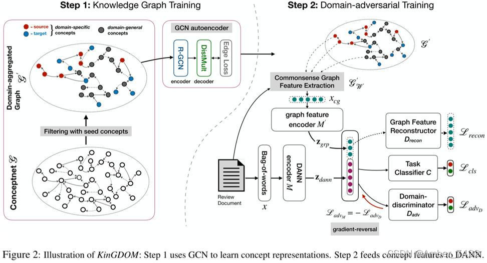 阅读笔记 Acl Kingdom Knowledge Guided Domain Adaptation For Sentiment Analysis Amber 7422的博客 Csdn博客 阅读笔记 Acl Kingdom Knowledge Guided Domain Adaptation For Sentiment Analysis Amber 7422的博客 Csdn博客