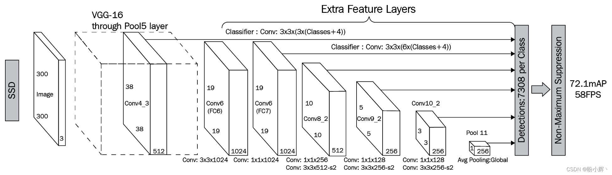 SSDネットワークアーキテクチャ