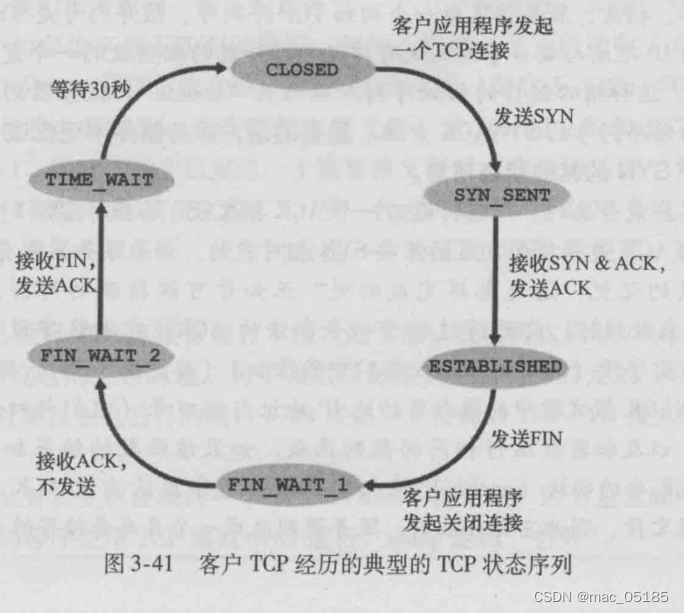 计算机网络——TCP连接管理