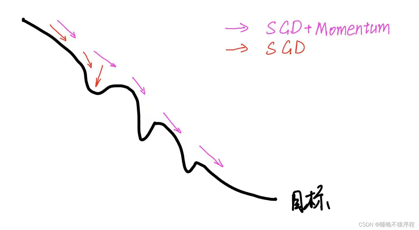 【CS231n assignment 2022】Assignment 2 – Part 2，优化器，批归一化以及层归一化