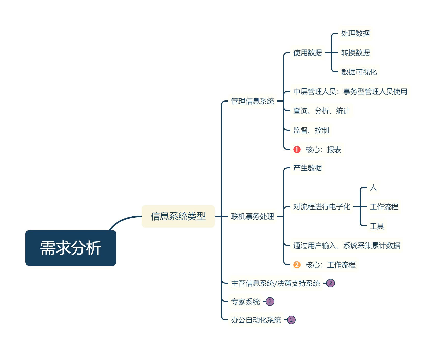 软件需求分析的核心