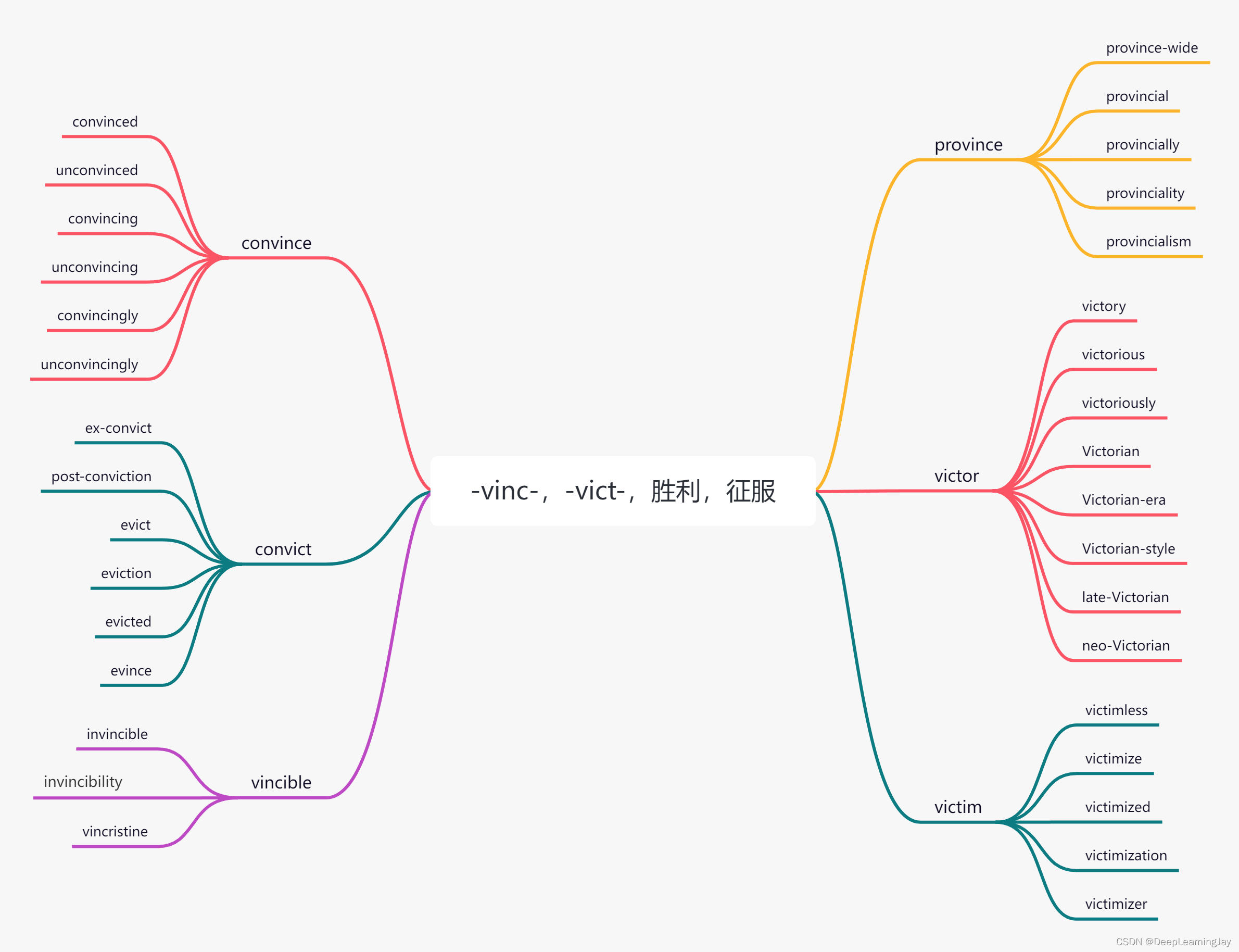 词根词缀学单词【1】_victim 词根-CSDN博客