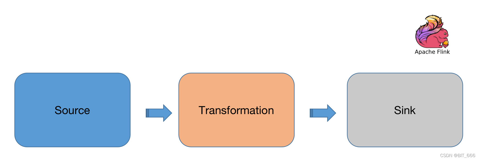 Flink / Scala - 7.DataSet  DataStream Sink 输出数据详解