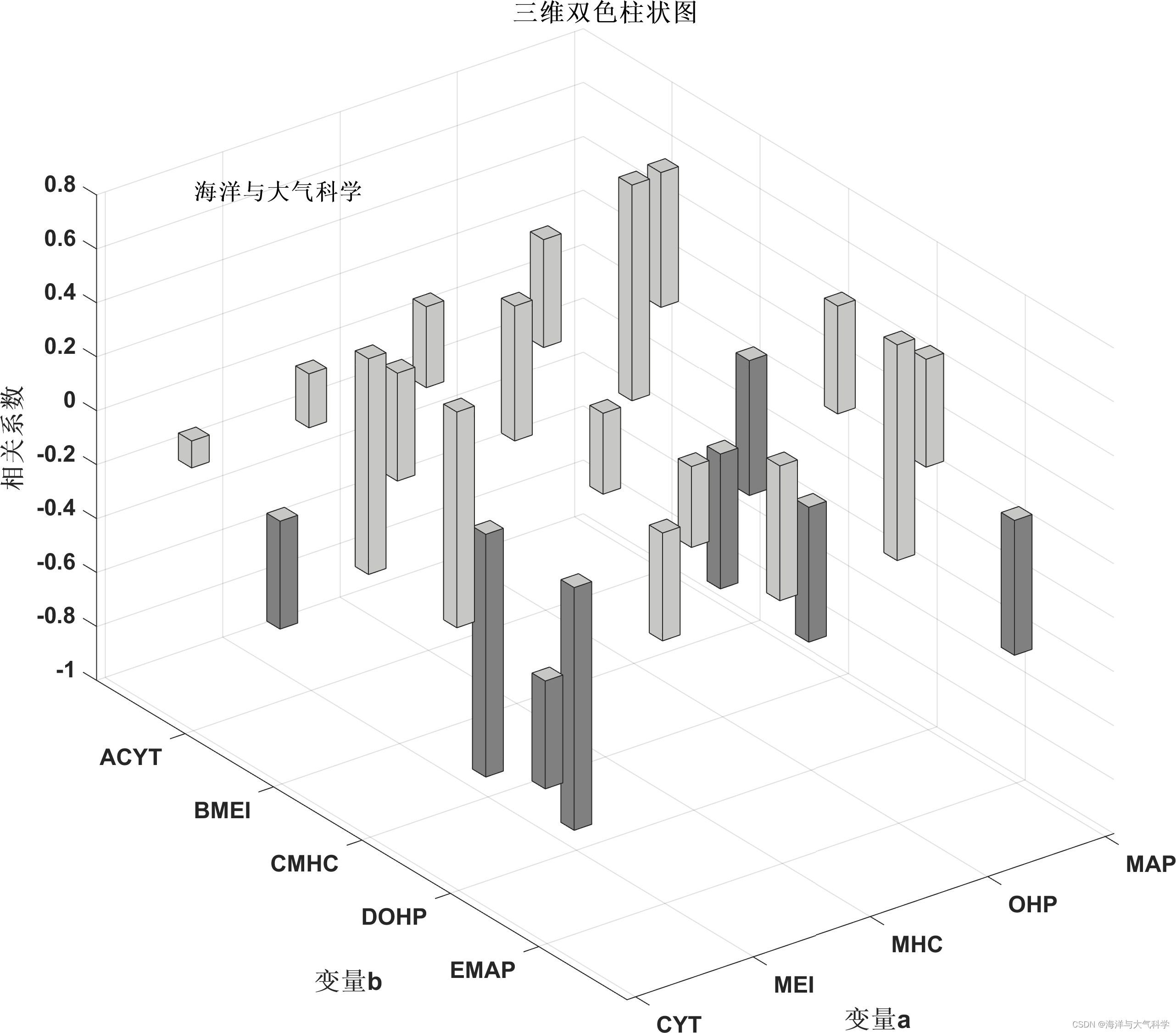 matlab画双色三维柱状图_matlab 三维柱状图颜色-CSDN博客